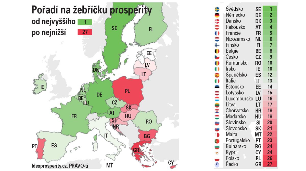 Index: Česká ekonomika je devátá nejvyspělejší v EU